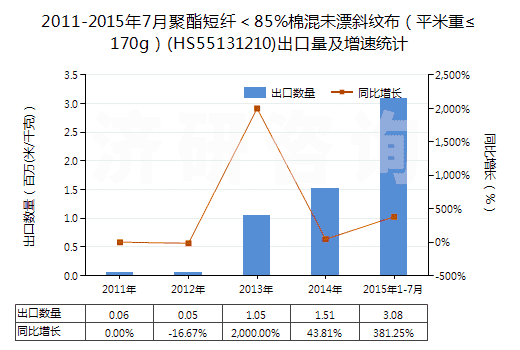 2011-2015年7月聚酯短纖＜85%棉混未漂斜紋布（平米重≤170g）(HS55131210)出口量及增速統(tǒng)計(jì)